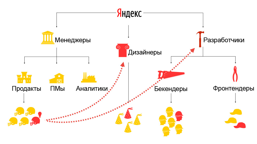 Сбалансированная разработка в очень больших командах. Доклад Яндекса - 8